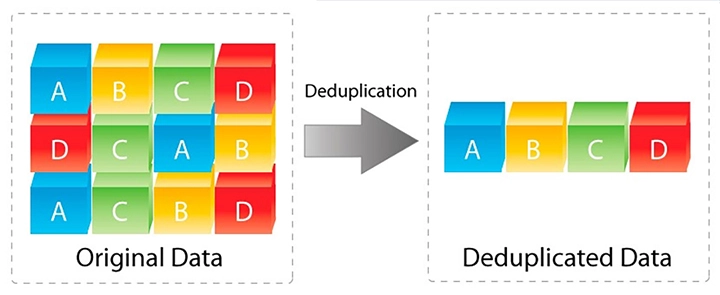 What is the deduplication module?