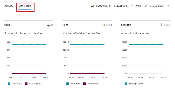 SharePoint Site Usage