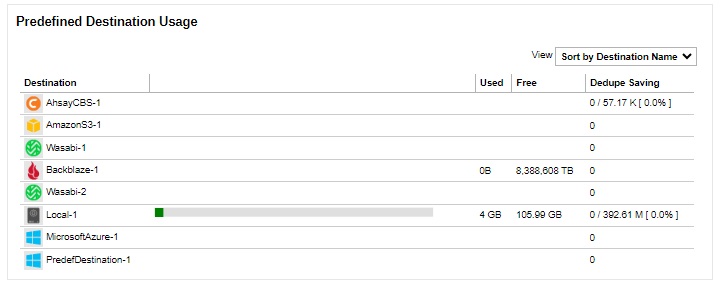 Predefined Destination Usage