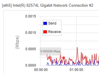 Network Usage