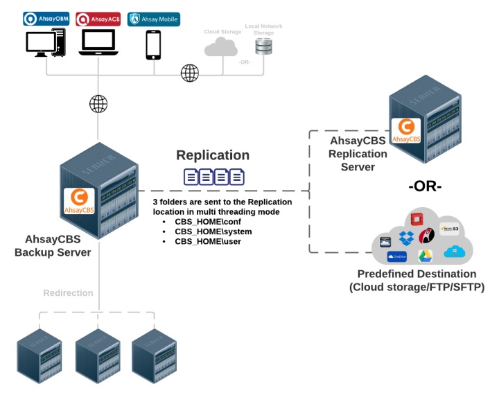 Replication