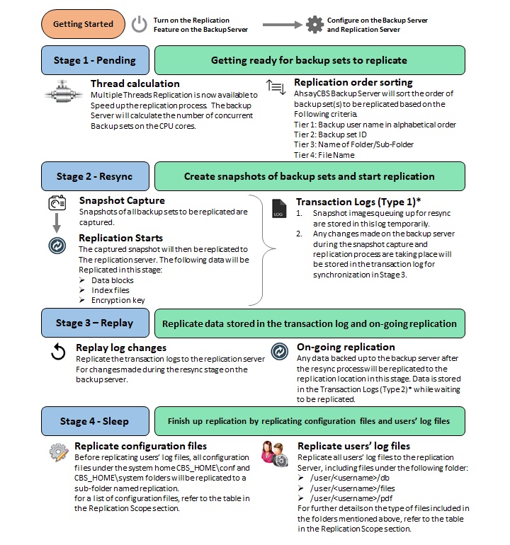 Replication Work Flow