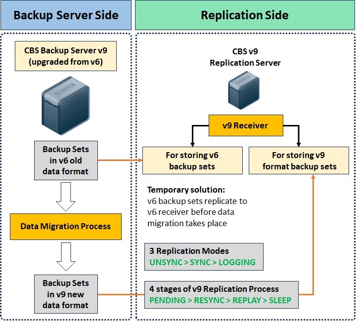 Replication of v6 Backup Sets on v9