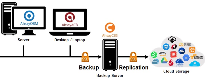 Deployment Method 2 using Cloud Storage