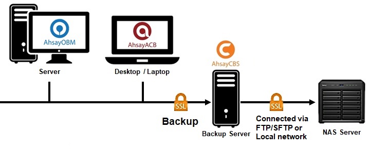 Deployment Method 2 using NAS Server