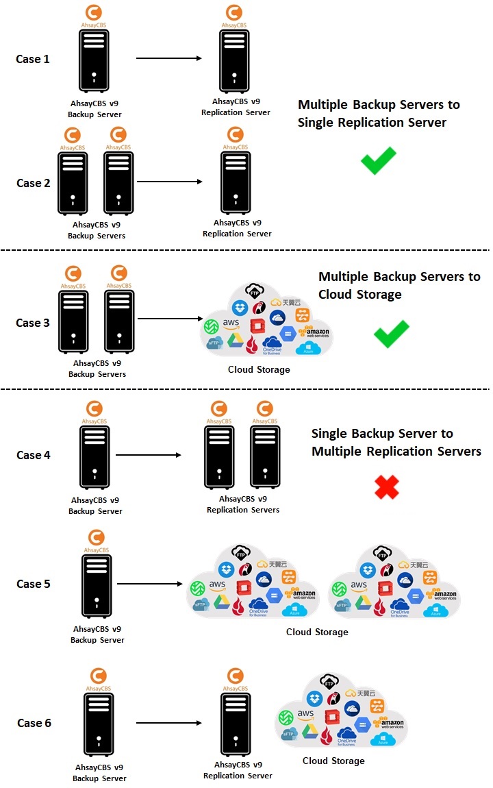 Deployment Combinations