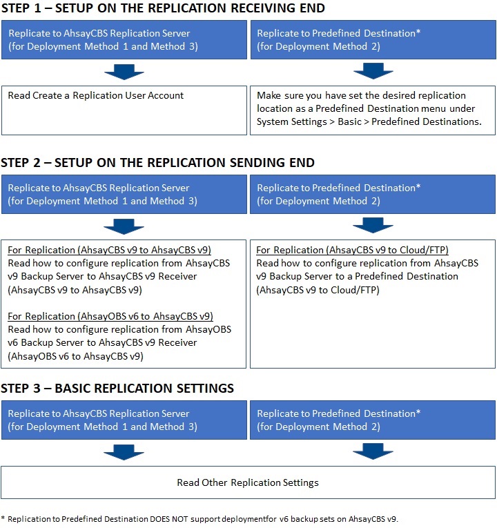 Replication Service Deployment Steps