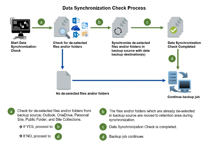 dsyncprocess