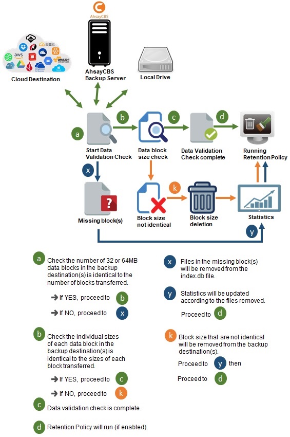 Data Validation Check Process