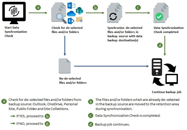 Data Synchronization Check Process